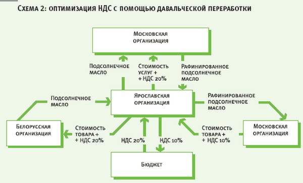 Схемы минимизации налогообложения Схемы минимизации налогообложения