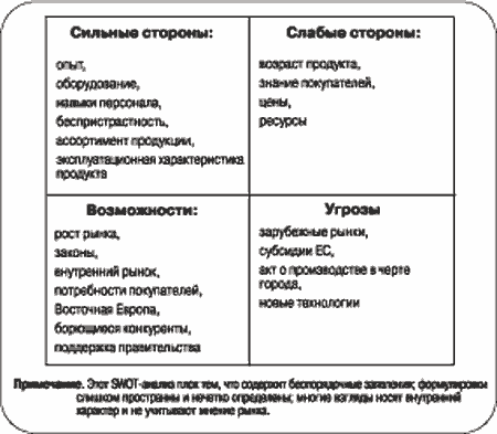 SWOT-анализ