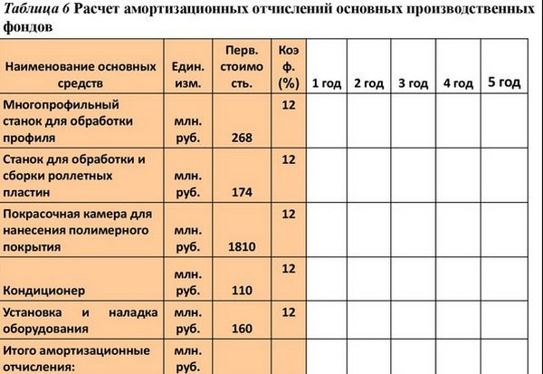 Амортизация оборудования и правила расчета