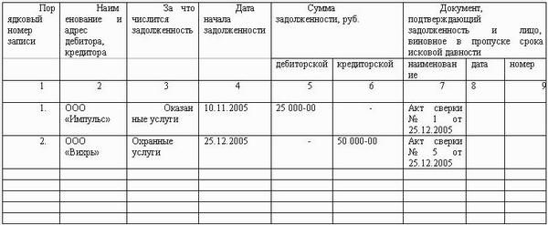 Инвентаризация дебиторской и кредиторской задолженности