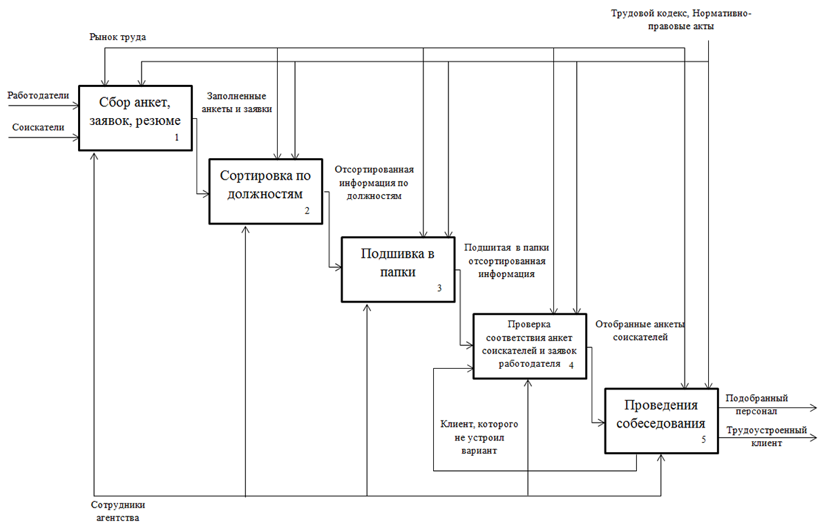 Эскизный план разработки информационной системы