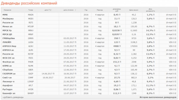 Календарь дивидендов — когда ждать выплаты?