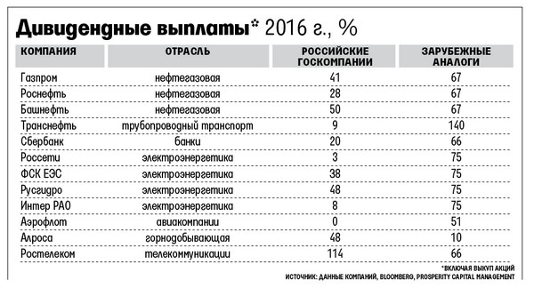 Пример выплат дивидендов