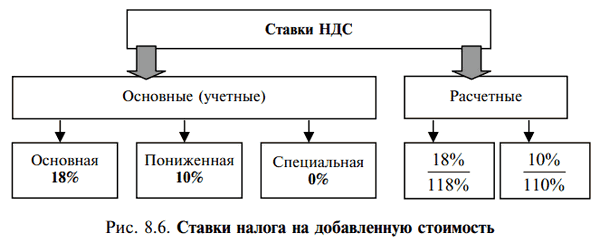 НДС — сколько процентов ставка?