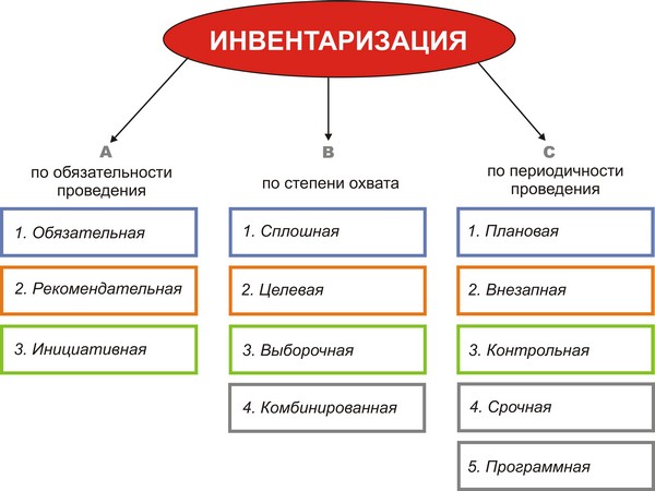 Виды инвентаризации и особености проведения проверки