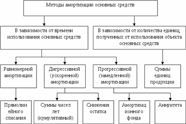 Схема амортизации пропорциональная амортизация