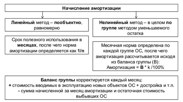 Амортизация основного фонда — правила расчета