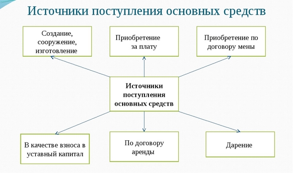 Средства являющиеся источником. Перечислите источники поступления основных средств. Назовите источник поступления ОС.. Схема поступления основных средств. Способы поступления основных средств.