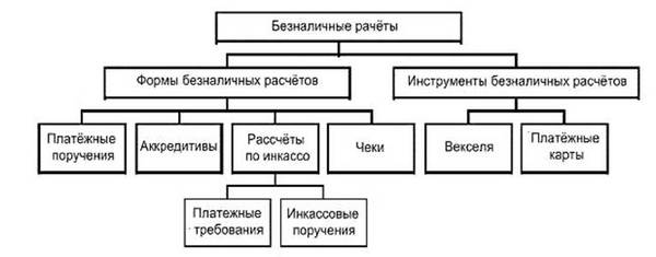 Формы безналичных расчетов — какие бывают?