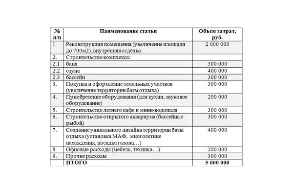 Создание туристического бизнеса на примере строительства мини-базы отдыха