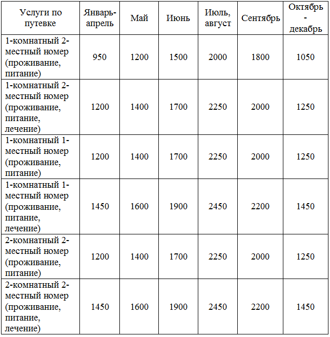 Создание туристического бизнеса на примере строительства мини-базы отдыха