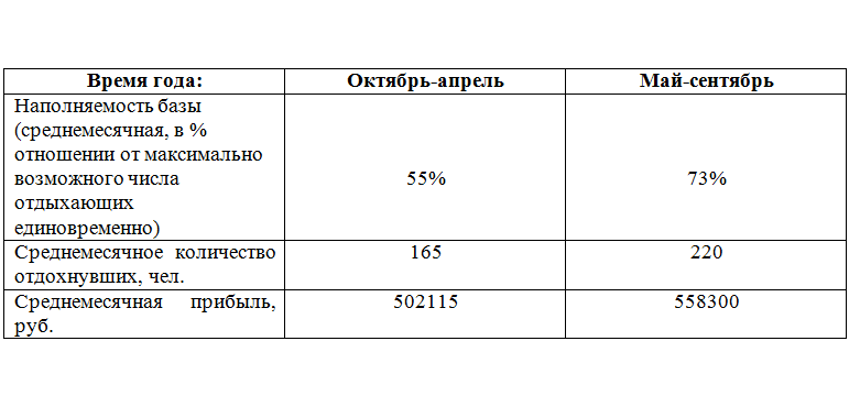 Бизнес план турбазы образец с расчетами