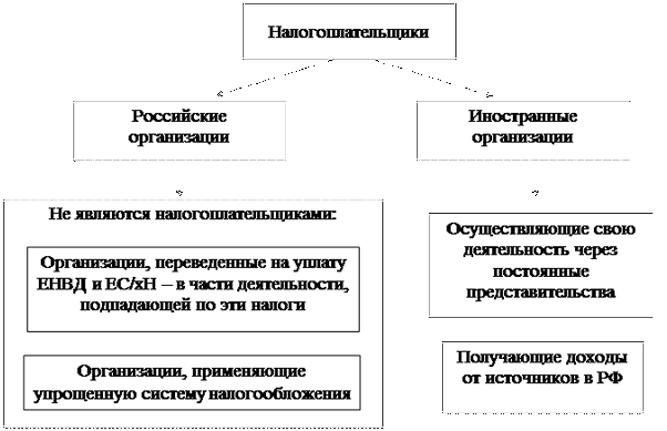 Существенные элементы налога на прибыль организации схема