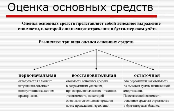 Первоначальная стоимость основных средств