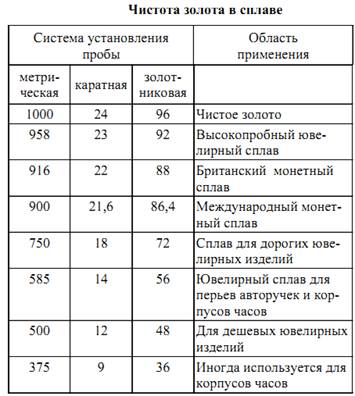 Соответствие пробы каратам 