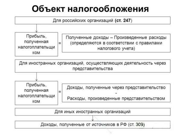 Ставка налога на прибыль в 2017 году