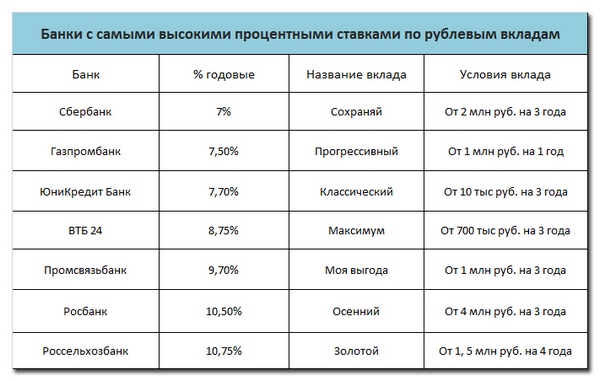 Ставки по депозитам — какой банк выбрать?