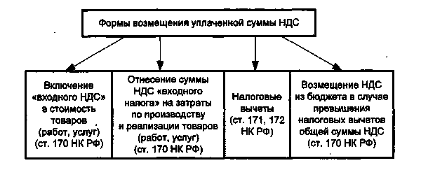 Возврат НДС и кто им может воспользоваться?