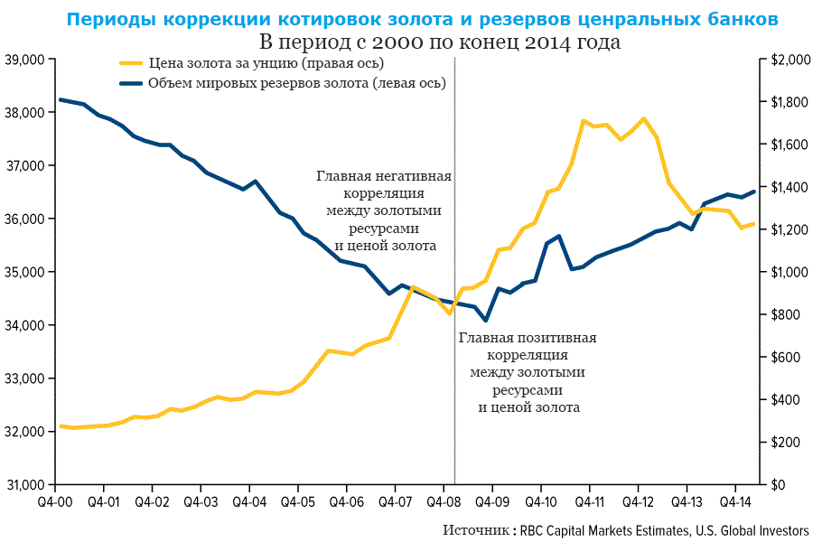 График корректировки золотого запаса и котировок 