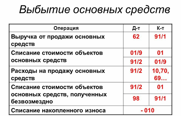 Основные средства в бухгалтерском учете