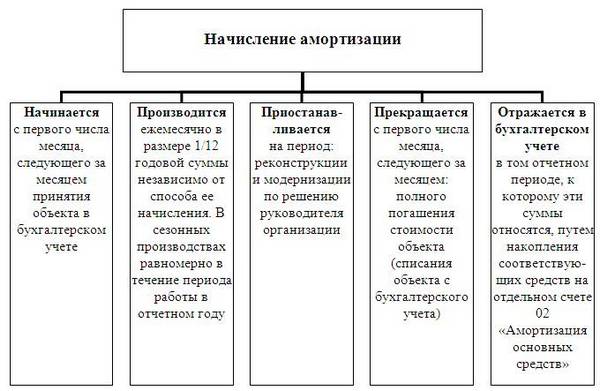 Основные средства в бухгалтерском учете