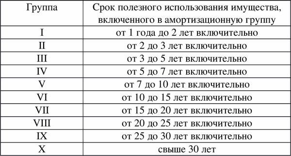 Основные средства в бухгалтерском учете