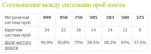 Таблица конвертации проб и карат