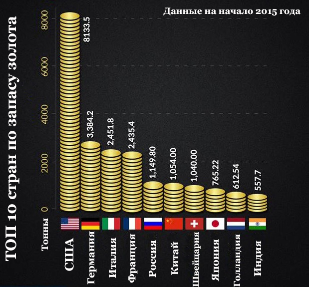Рейтинг золотых резервов в 2015 году 