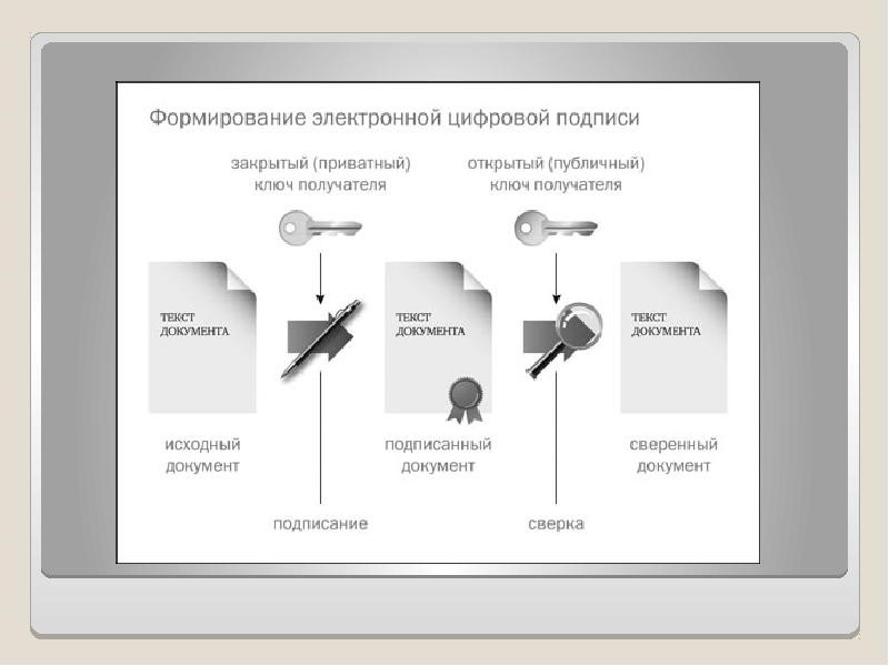 формирование электронной цифровой подписи