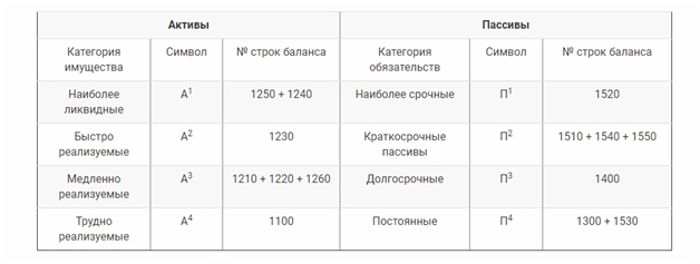 Таблица соотношений сравниваемых активов и пассивов