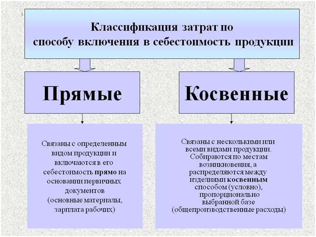 Классификация затрат