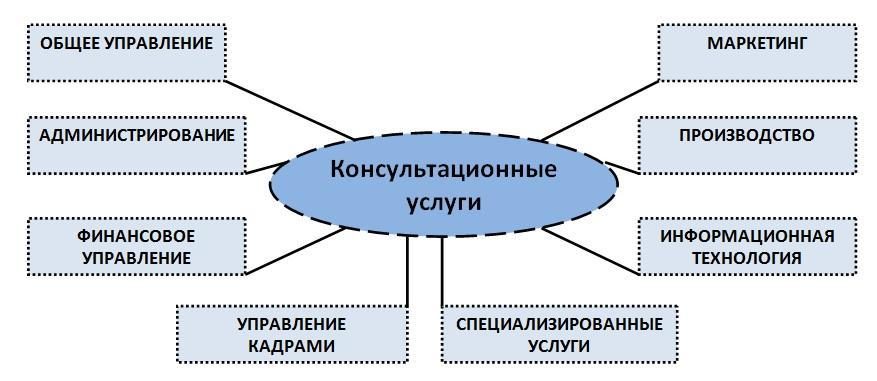 На каком этапе консалтингового проекта консультант и клиент пытаются узнать