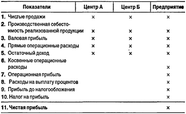 Отчет о прибылях и убытках