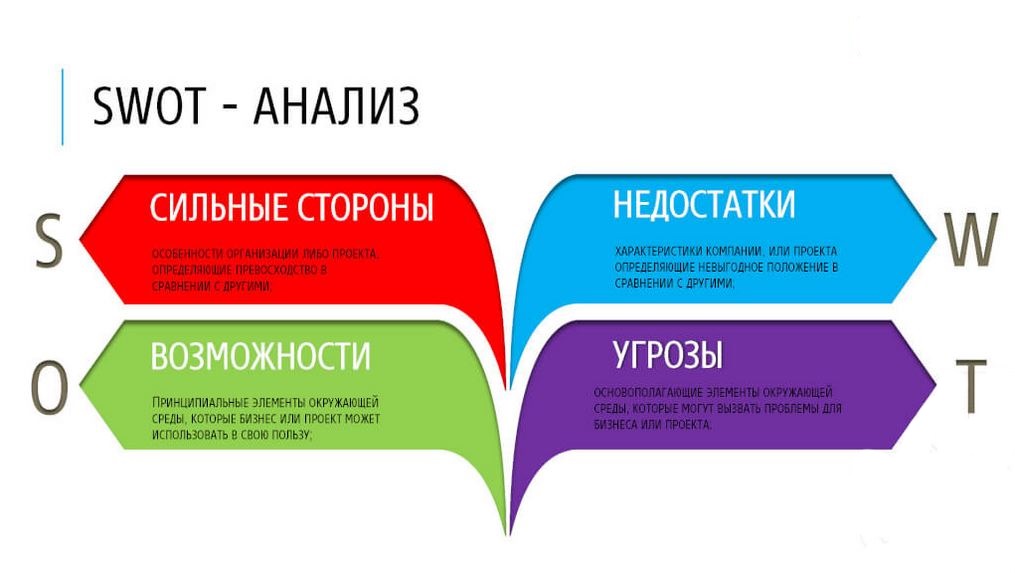 Ключевые моменты SWOT-анализа