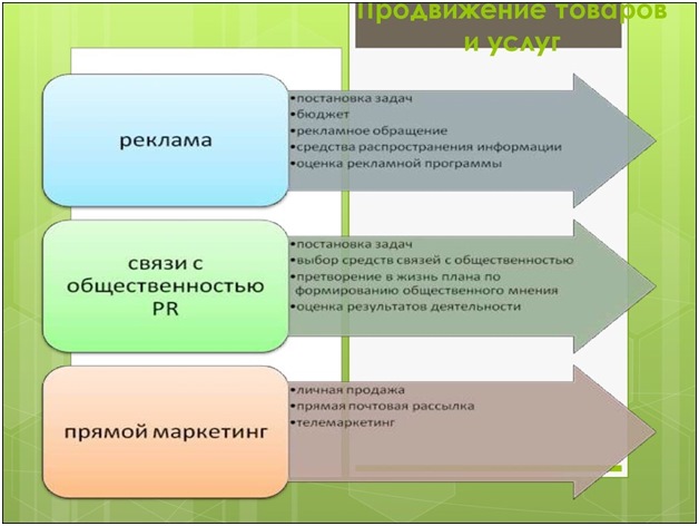 Методы продвижения бизнеса