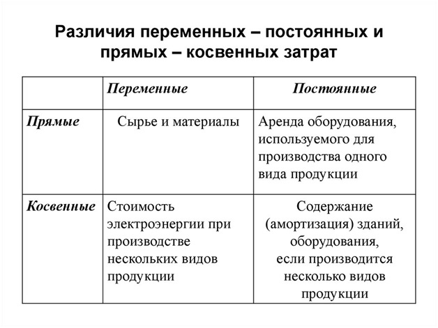 Таблица различий затрат