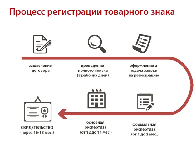 Процесс регистрации