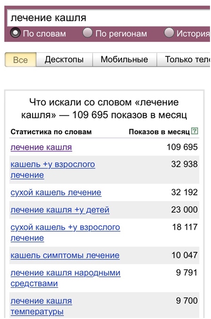 Результат Вордстата на запрос Лечение кашля