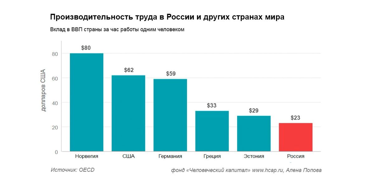 Схема производительности в разных странах мира