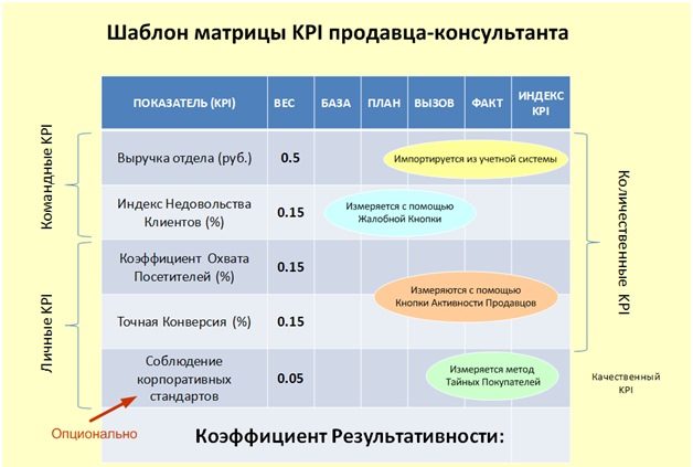 Таблица матрицы KPI продавца-консультанта