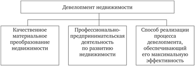 Структура девелопмента недвижимости