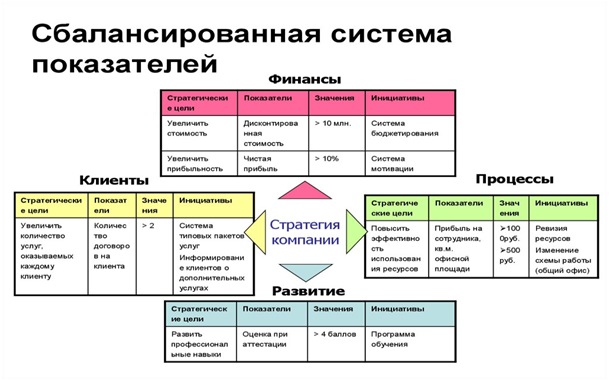 Схема системы сбалансированных показателей