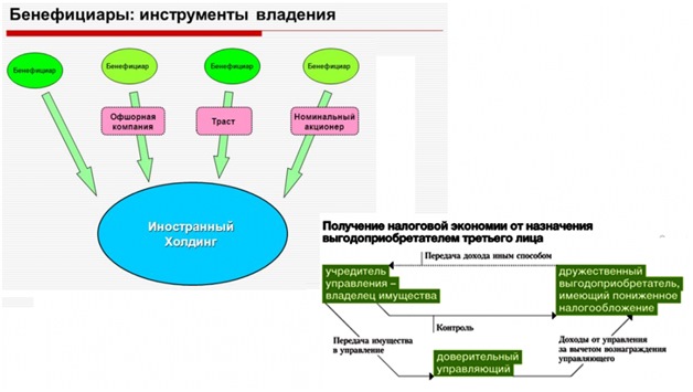 Бенефициары - инструменты владения