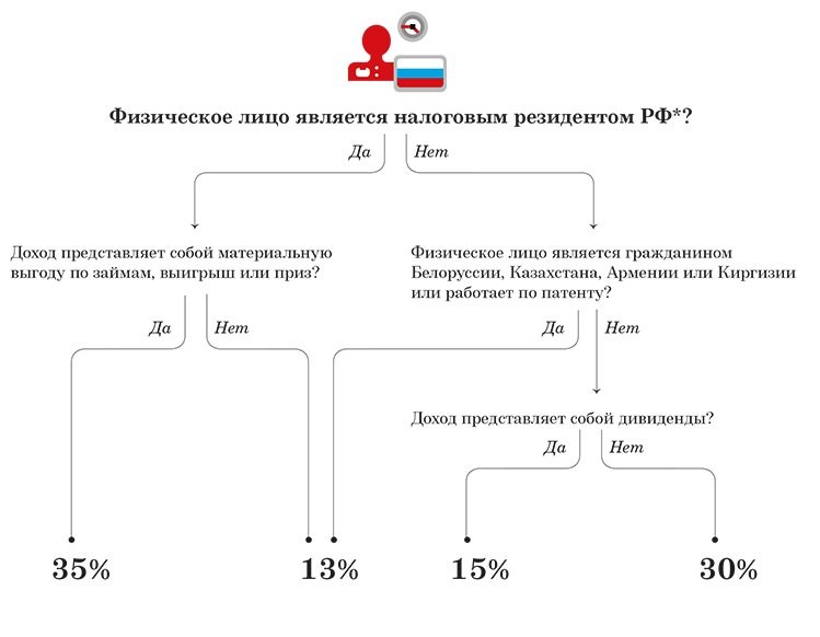 Как определить ставку