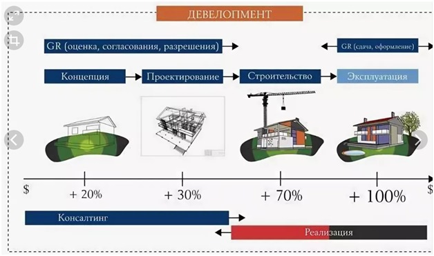 Схема работы девелопмента