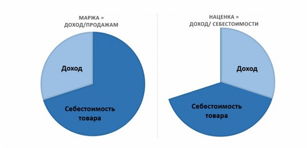 Маржа на диаграмме 