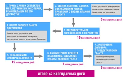 Порядок получения гранта