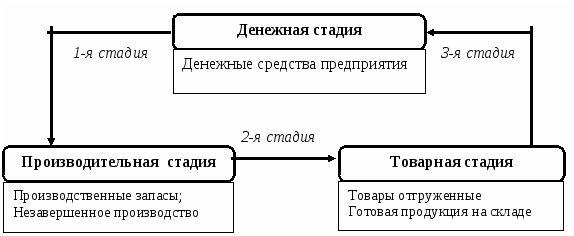 Характеристики стадий