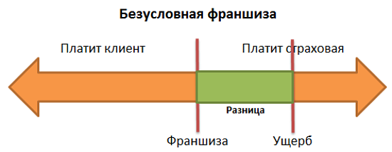 Принцип работы безусловной франшизы