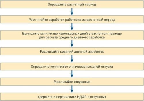 Считаем отпускные 7 типовыми шагами